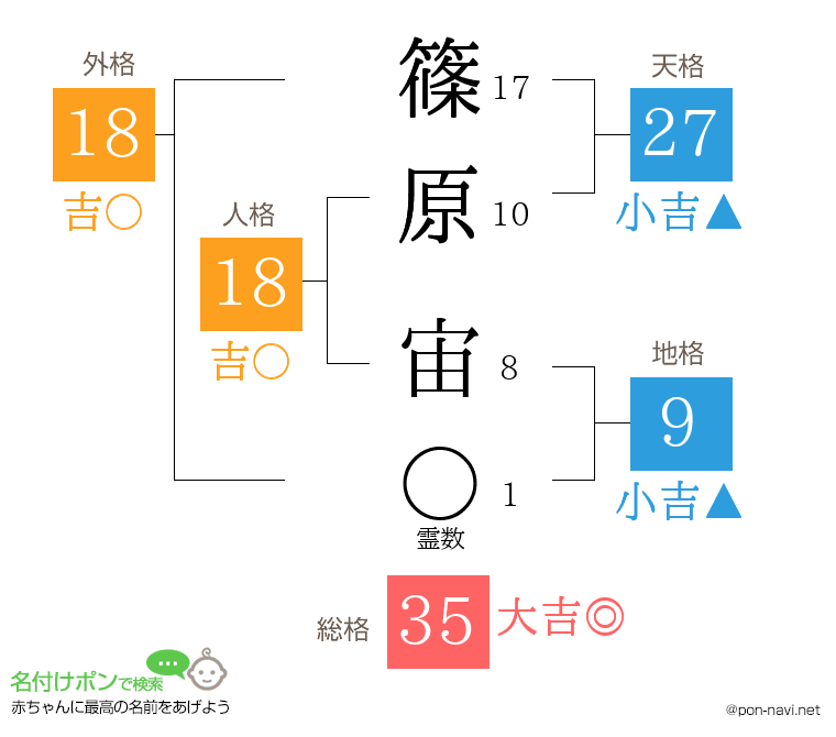 篠原 宙さんの姓名判断結果