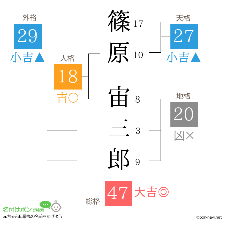 篠原 宙三郎さんの姓名判断結果