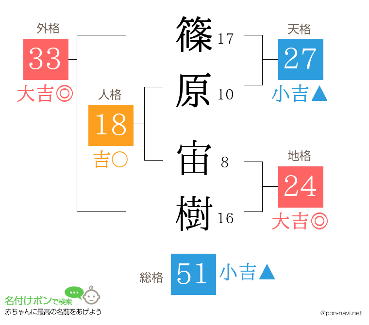 篠原 宙樹さんの姓名判断結果