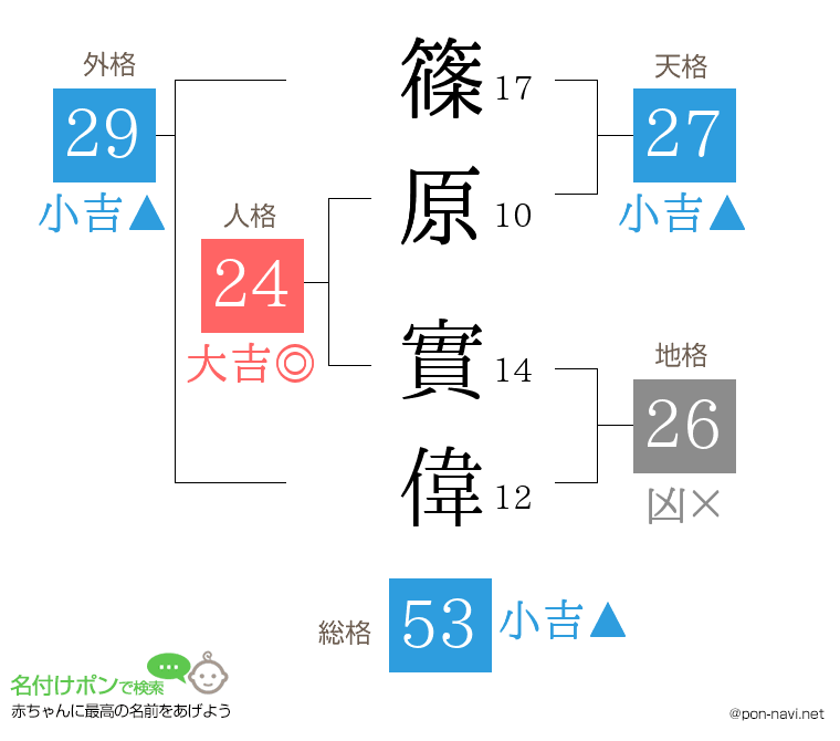 篠原 實偉さんの姓名判断結果