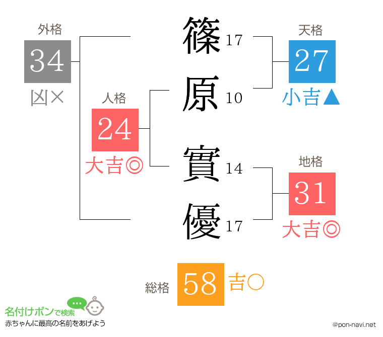 篠原 實優さんの姓名判断結果