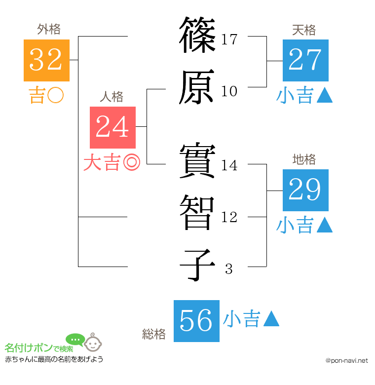 篠原 實智子さんの姓名判断結果