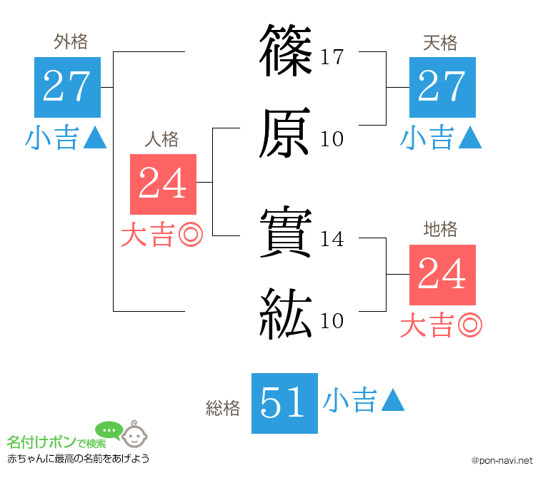 篠原 實紘さんの姓名判断結果