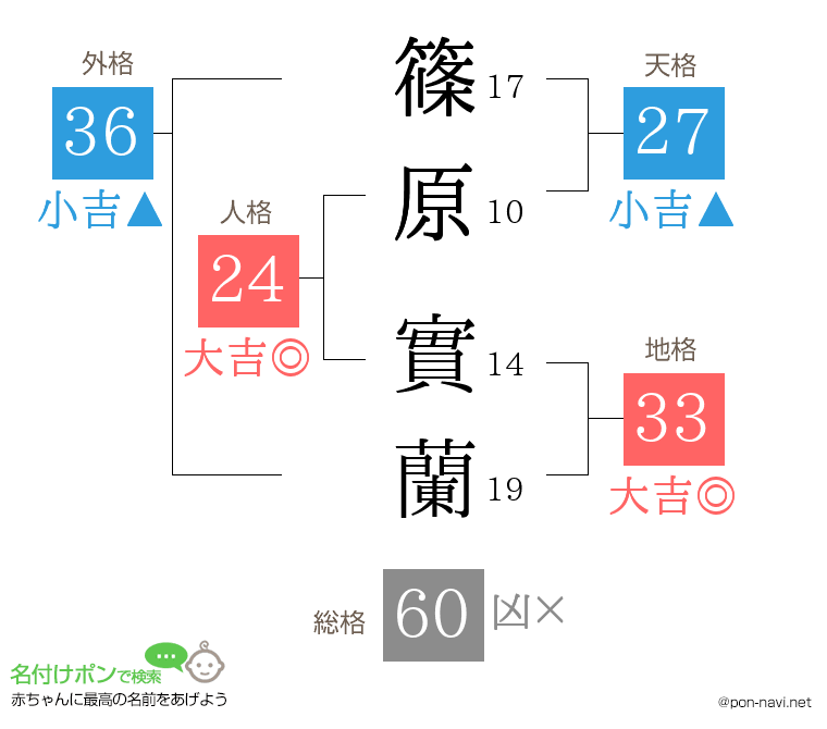 篠原 實蘭さんの姓名判断結果