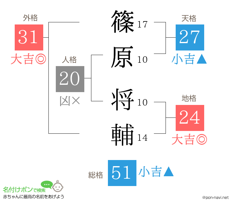 篠原 将輔さんの姓名判断結果