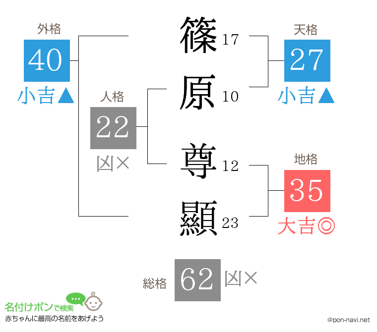 篠原 尊顯さんの姓名判断結果