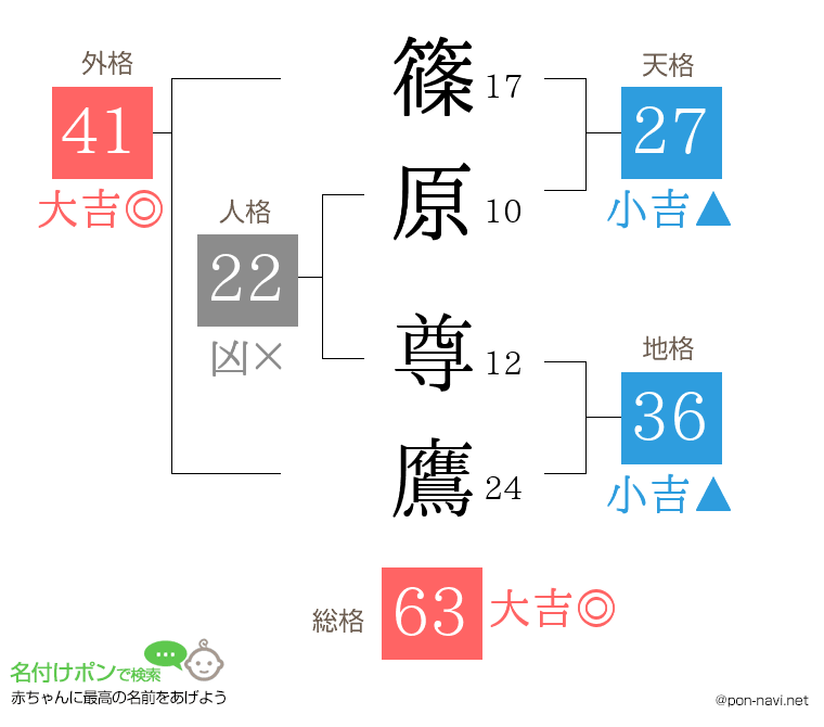 篠原 尊鷹さんの姓名判断結果