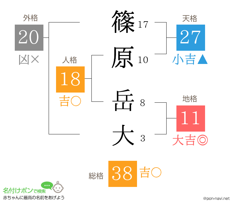 篠原 岳大さんの姓名判断結果