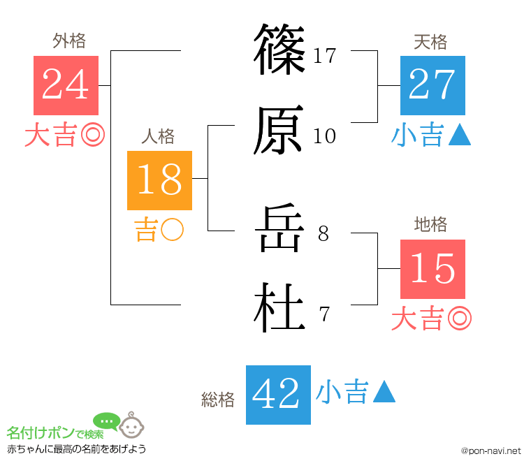 篠原 岳杜さんの姓名判断結果