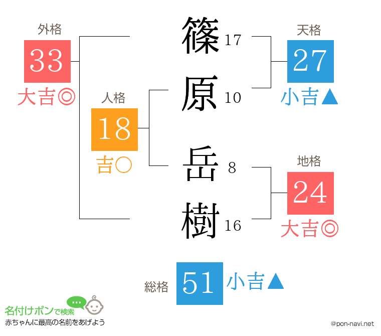 篠原 岳樹さんの姓名判断結果