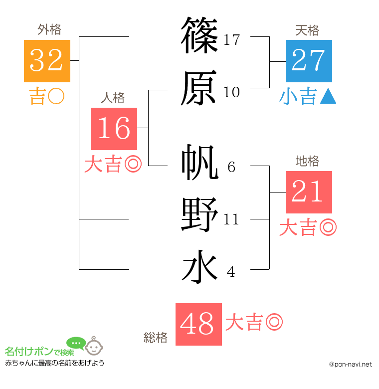 篠原 帆野水さんの姓名判断結果