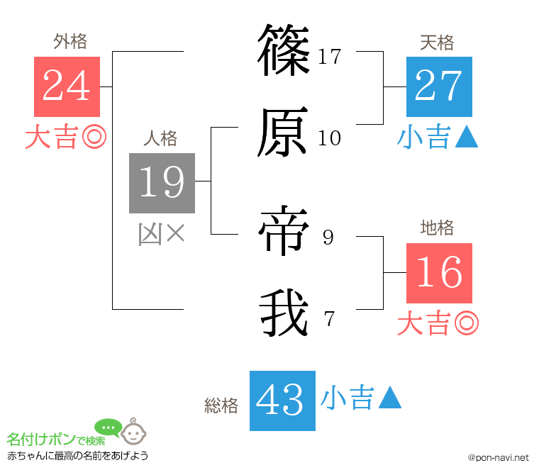 篠原 帝我さんの姓名判断結果