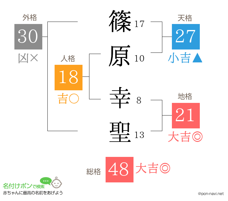 篠原 幸聖さんの姓名判断結果