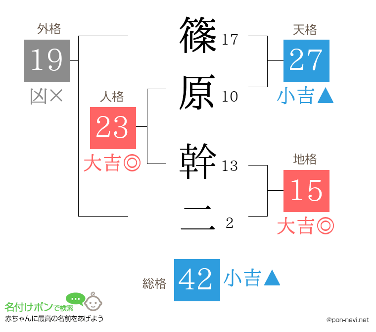 篠原 幹二さんの姓名判断結果