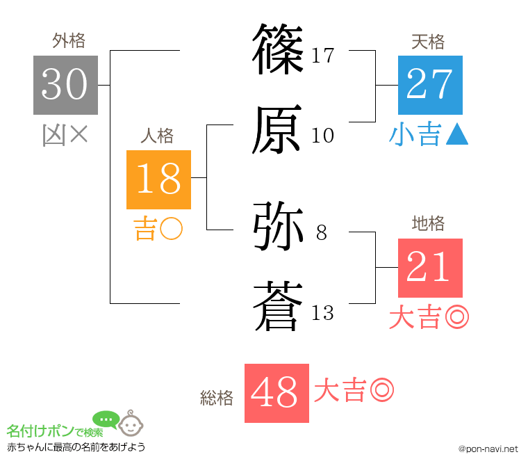 篠原 弥蒼さんの姓名判断結果