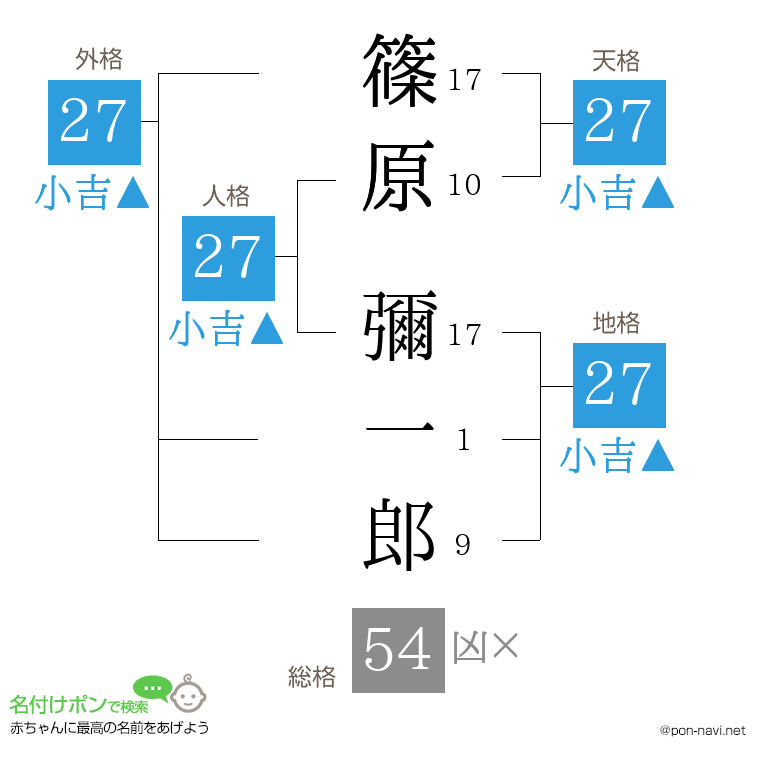 篠原 彌一郎さんの姓名判断結果