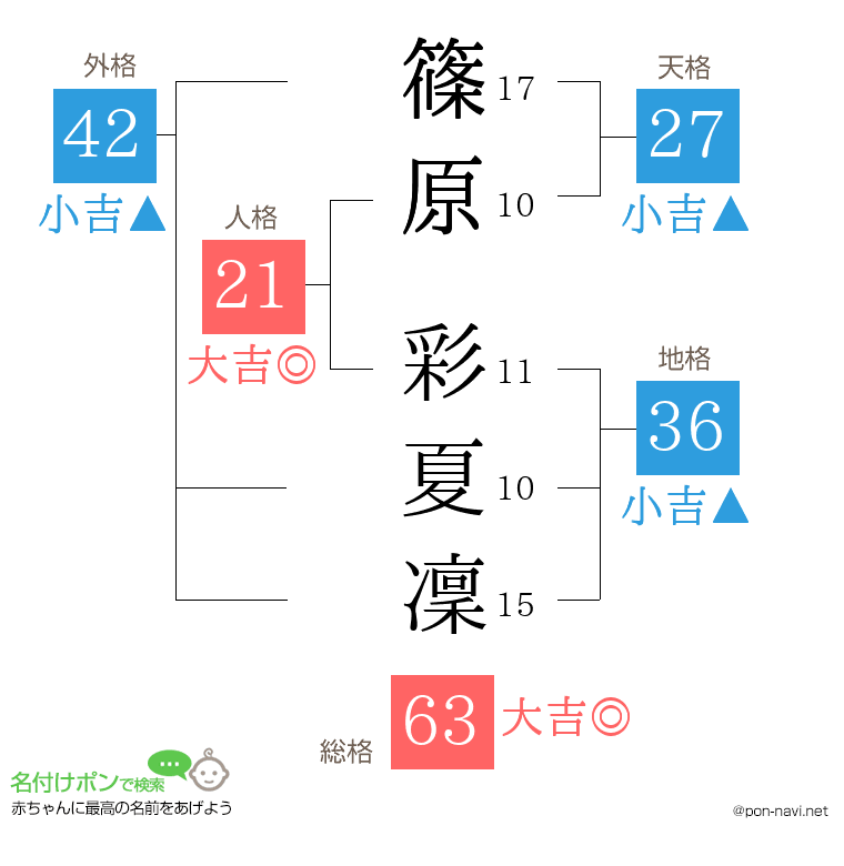 篠原 彩夏凜さんの姓名判断結果