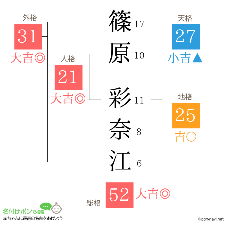 篠原 彩奈江さんの姓名判断結果