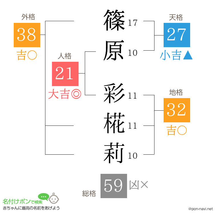 篠原 彩椛莉さんの姓名判断結果