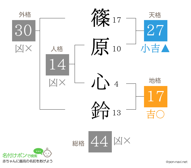篠原 心鈴さんの姓名判断結果