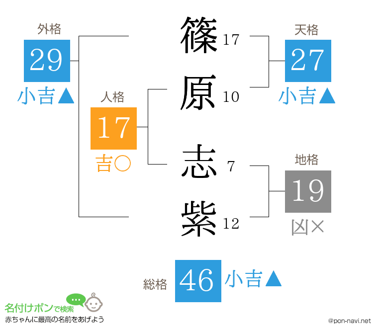 篠原 志紫さんの姓名判断結果