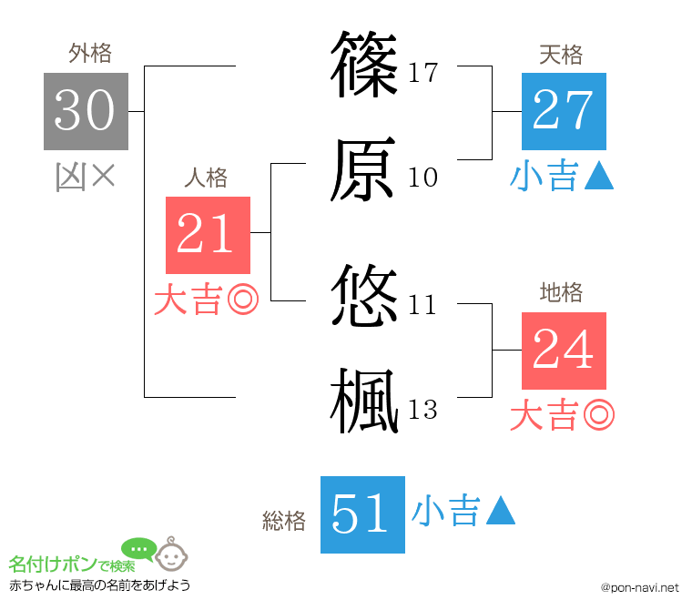 篠原 悠楓さんの姓名判断結果