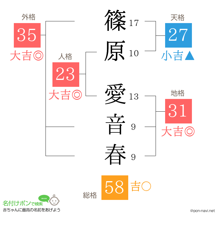 篠原 愛音春さんの姓名判断結果