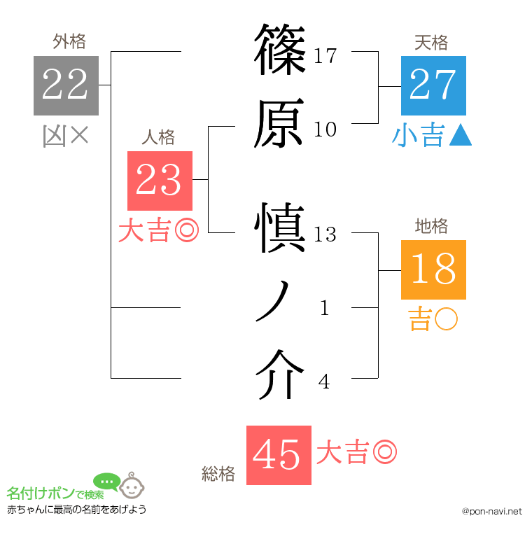 篠原 慎ノ介さんの姓名判断結果