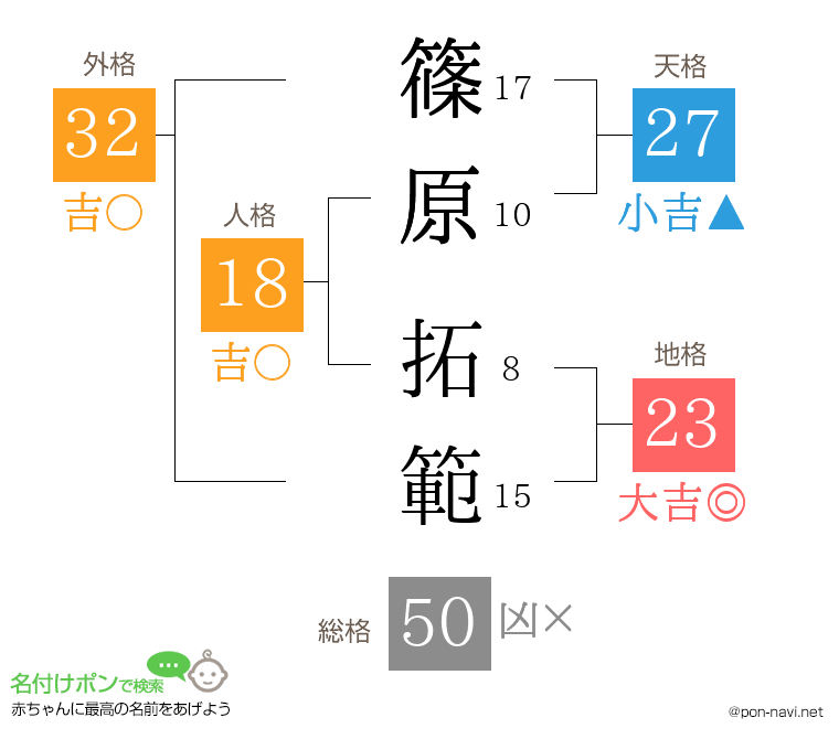 篠原 拓範さんの姓名判断結果