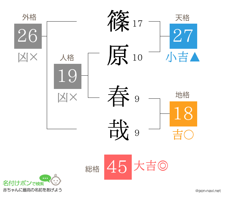 篠原 春哉さんの姓名判断結果