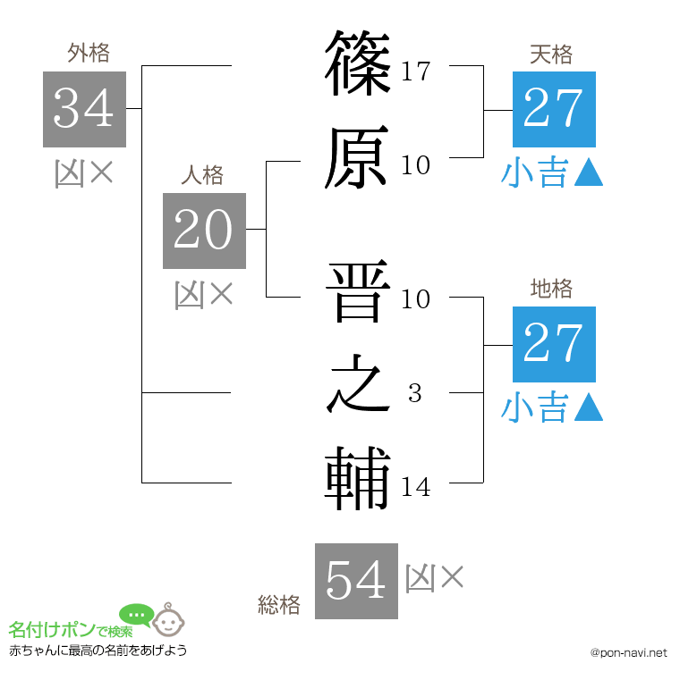 篠原 晋之輔さんの姓名判断結果