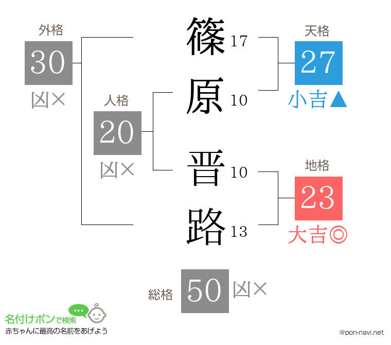 篠原 晋路さんの姓名判断結果