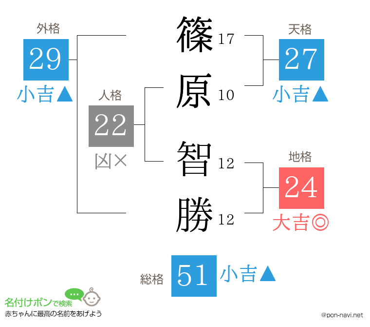 篠原 智勝さんの姓名判断結果