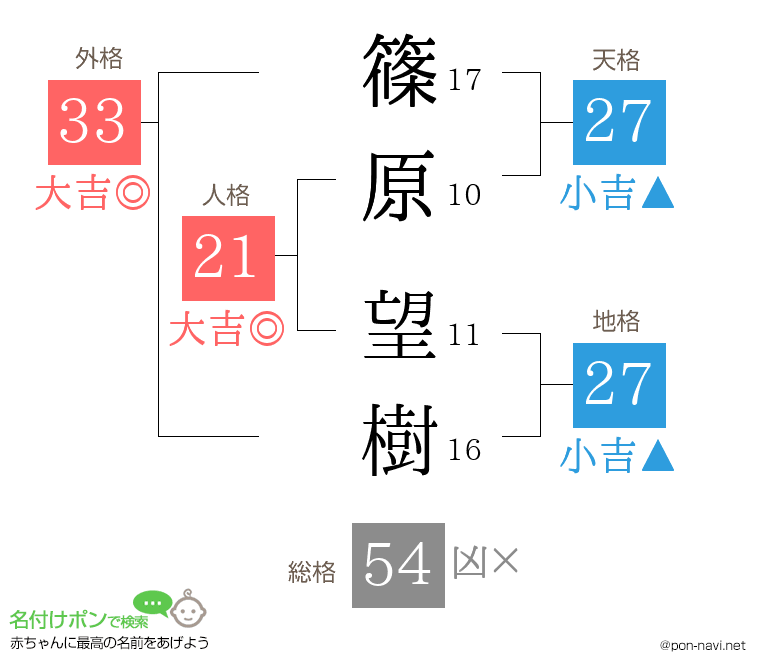 篠原 望樹さんの姓名判断結果