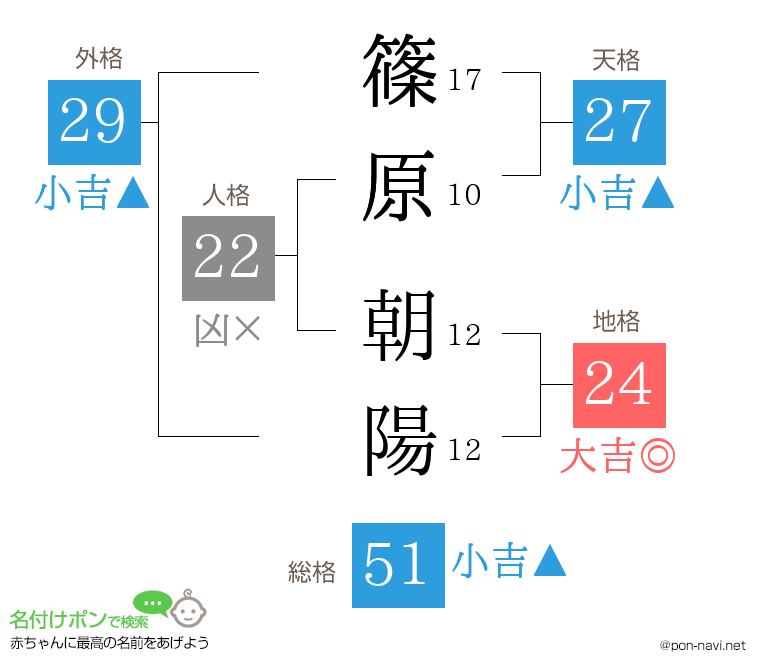 篠原 朝陽さんの姓名判断結果