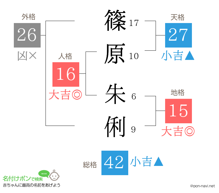 篠原 朱俐さんの姓名判断結果