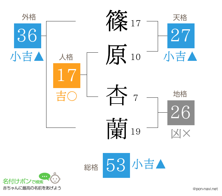 篠原 杏蘭さんの姓名判断結果
