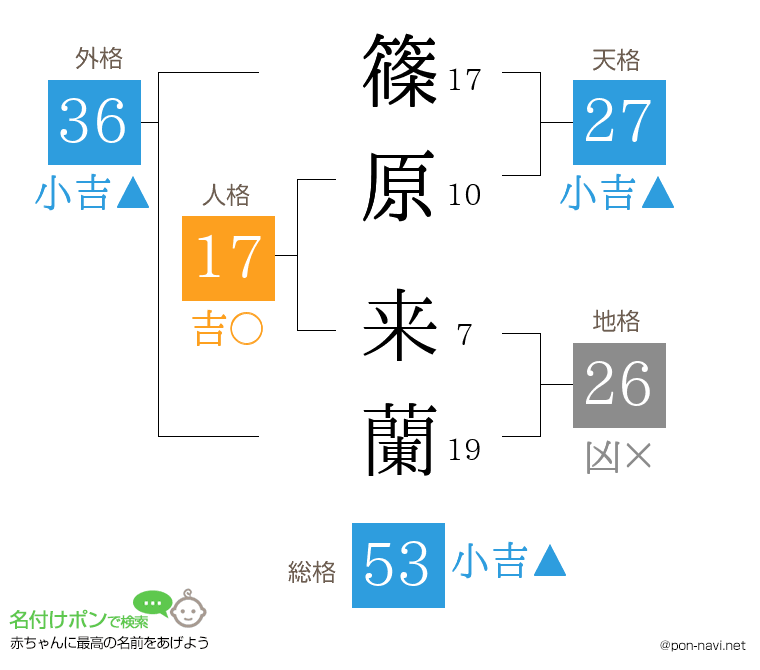 篠原 来蘭さんの姓名判断結果