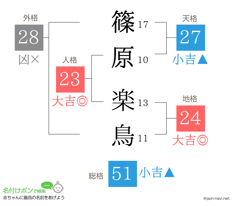 篠原 楽鳥さんの姓名判断結果