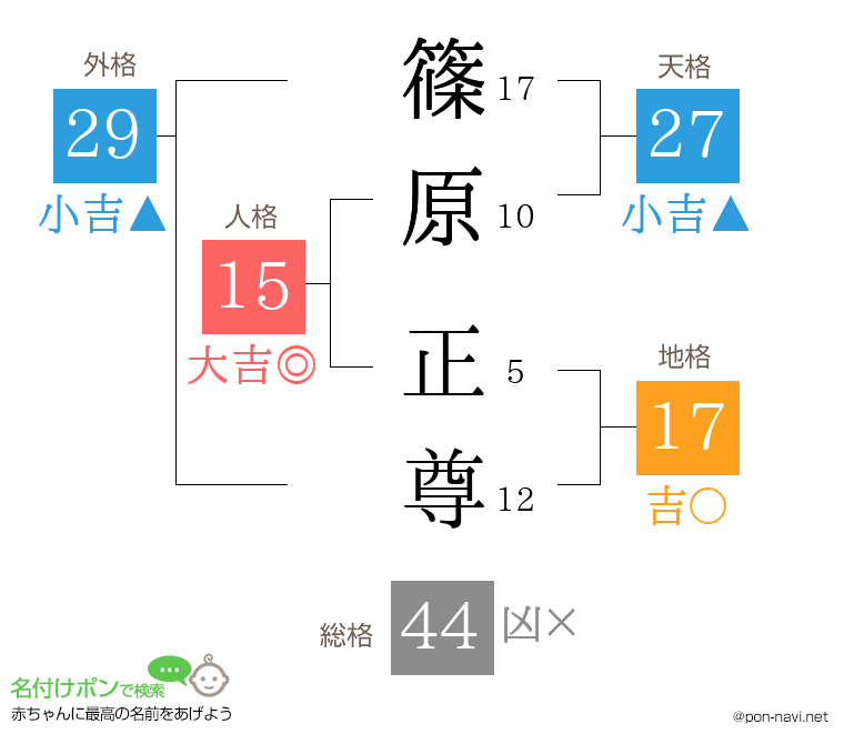 篠原 正尊さんの姓名判断結果