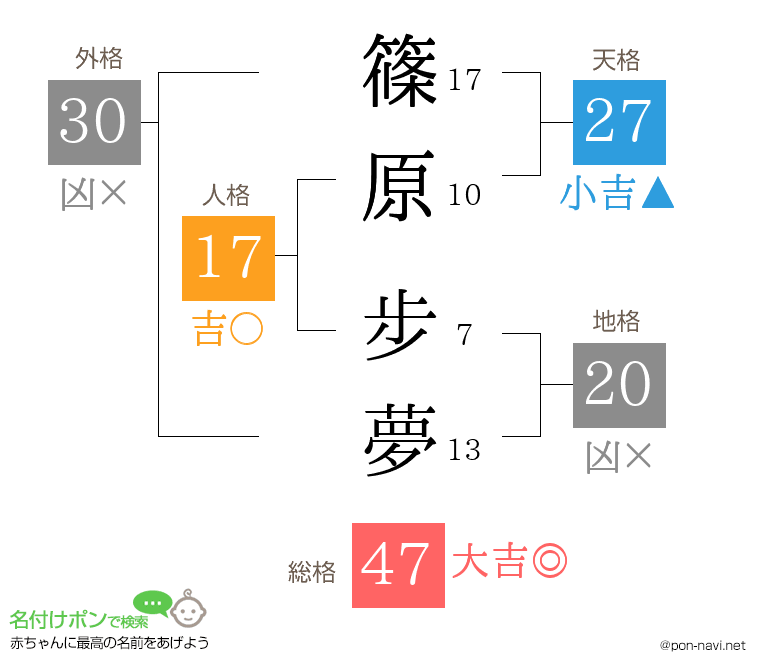 篠原 步夢さんの姓名判断結果