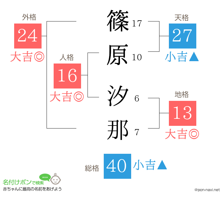 篠原 汐那さんの姓名判断結果