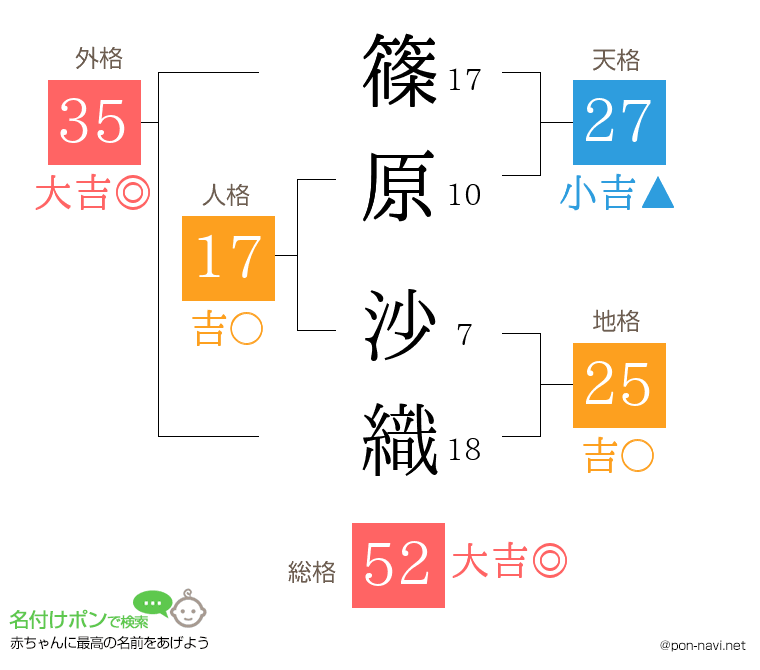 篠原 沙織さんの姓名判断結果