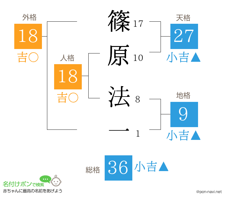 篠原 法一さんの姓名判断結果