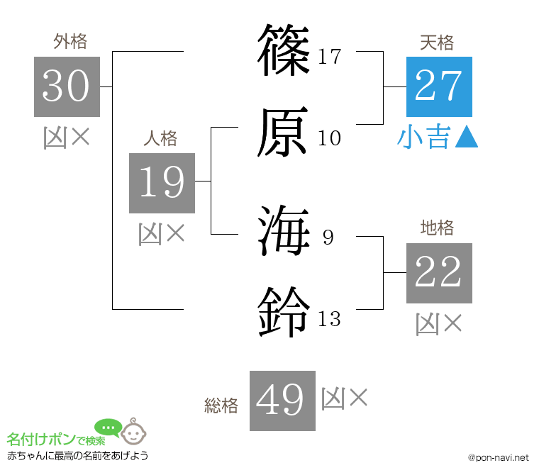 篠原 海鈴さんの姓名判断結果