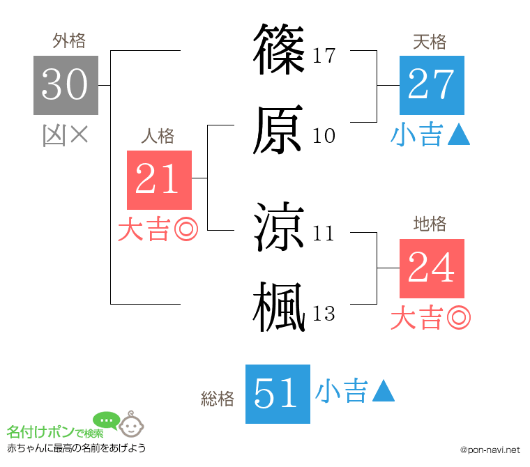 篠原 涼楓さんの姓名判断結果