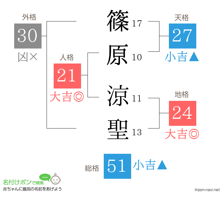 篠原 涼聖さんの姓名判断結果