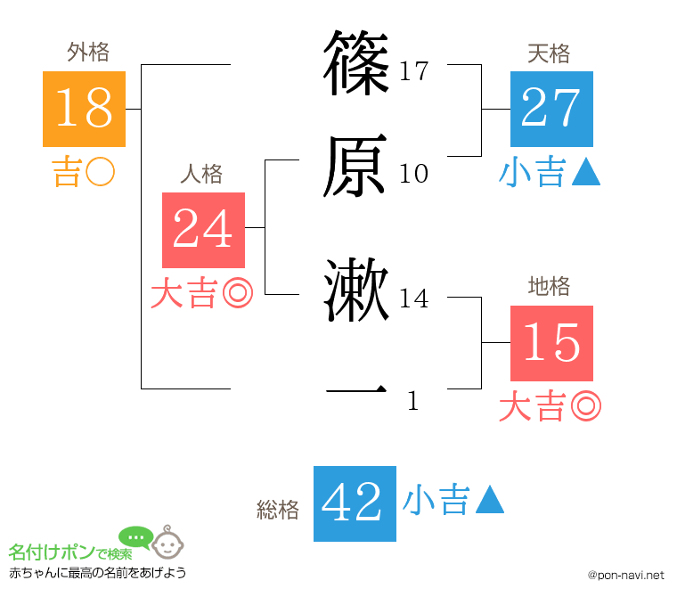 篠原 漱一さんの姓名判断結果