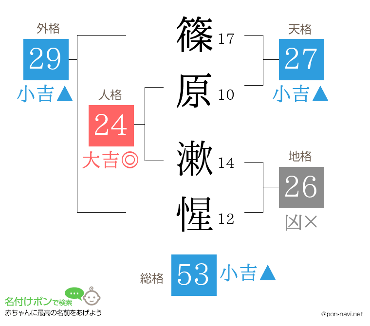 篠原 漱惺さんの姓名判断結果