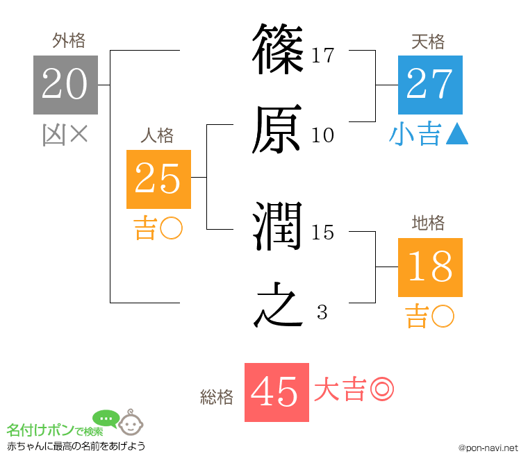 篠原 潤之さんの姓名判断結果